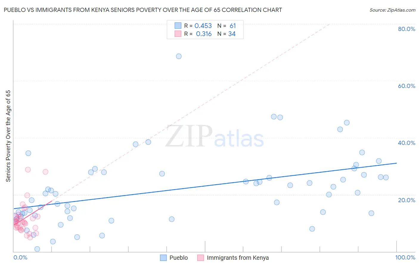 Pueblo vs Immigrants from Kenya Seniors Poverty Over the Age of 65