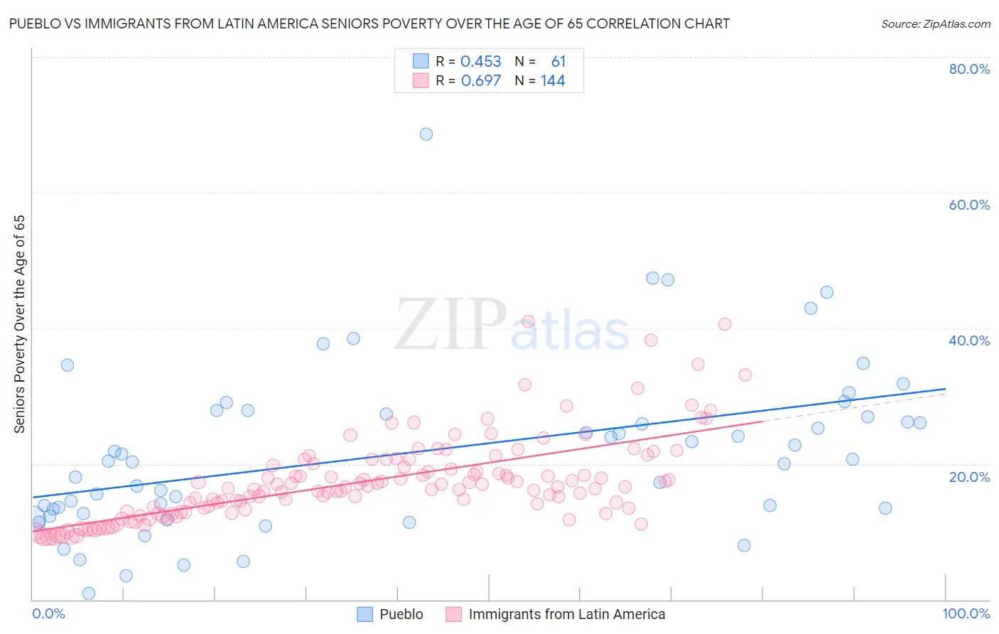 Pueblo vs Immigrants from Latin America Seniors Poverty Over the Age of 65