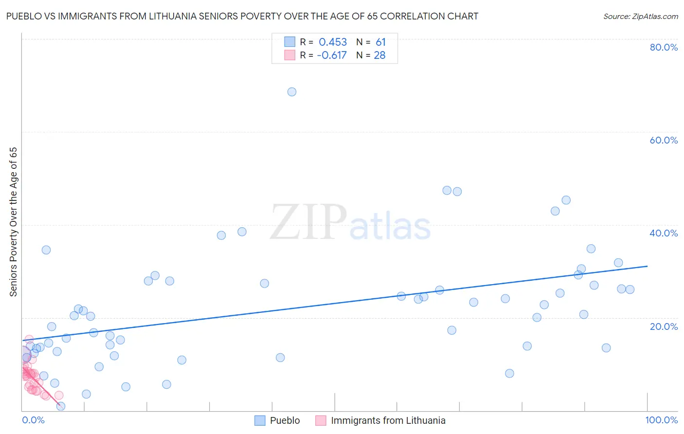 Pueblo vs Immigrants from Lithuania Seniors Poverty Over the Age of 65