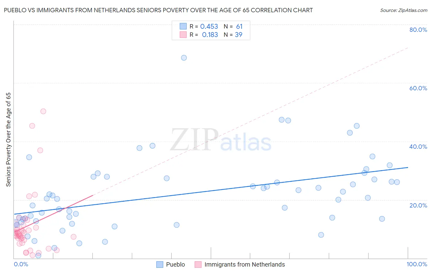 Pueblo vs Immigrants from Netherlands Seniors Poverty Over the Age of 65