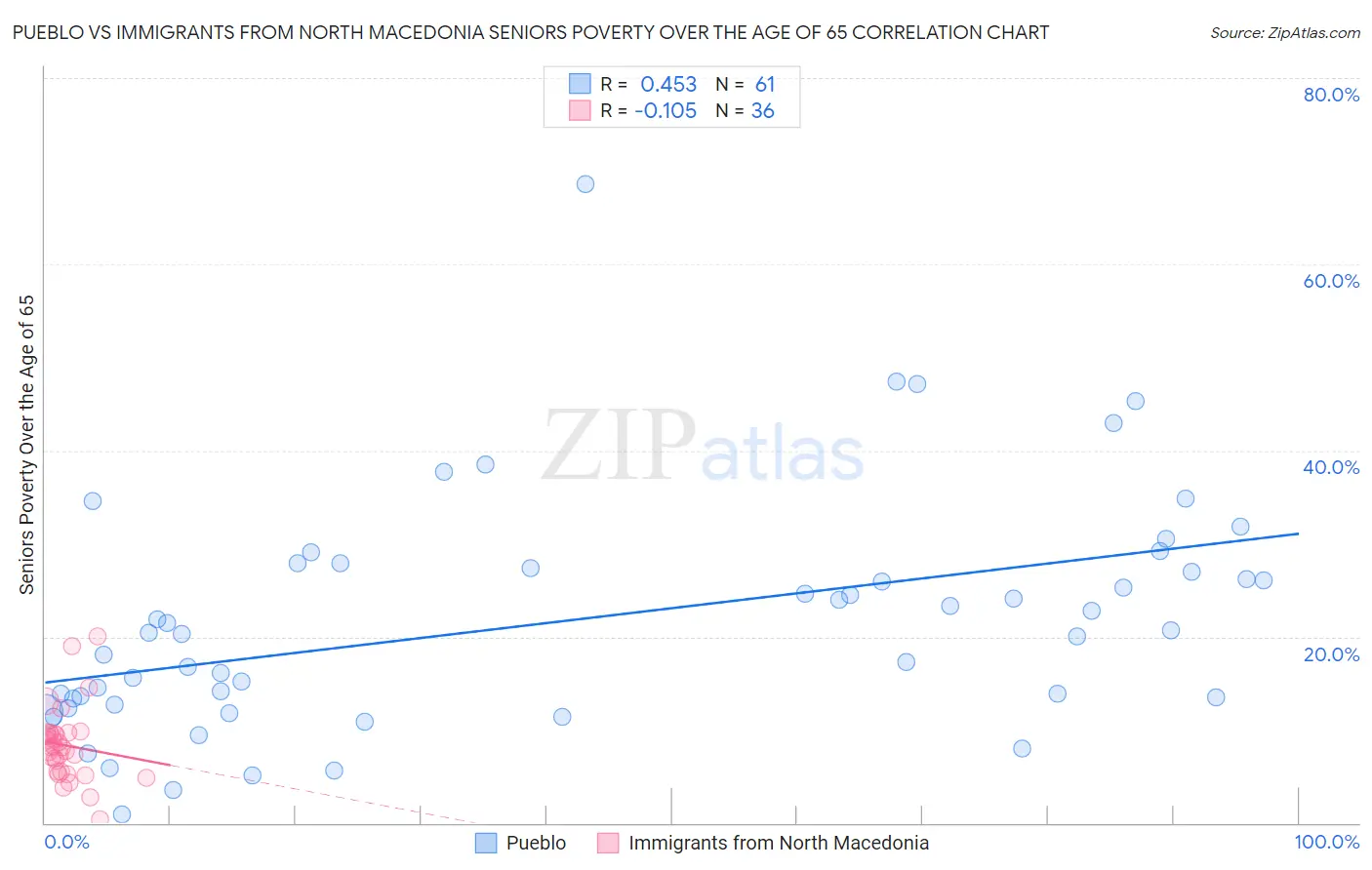 Pueblo vs Immigrants from North Macedonia Seniors Poverty Over the Age of 65