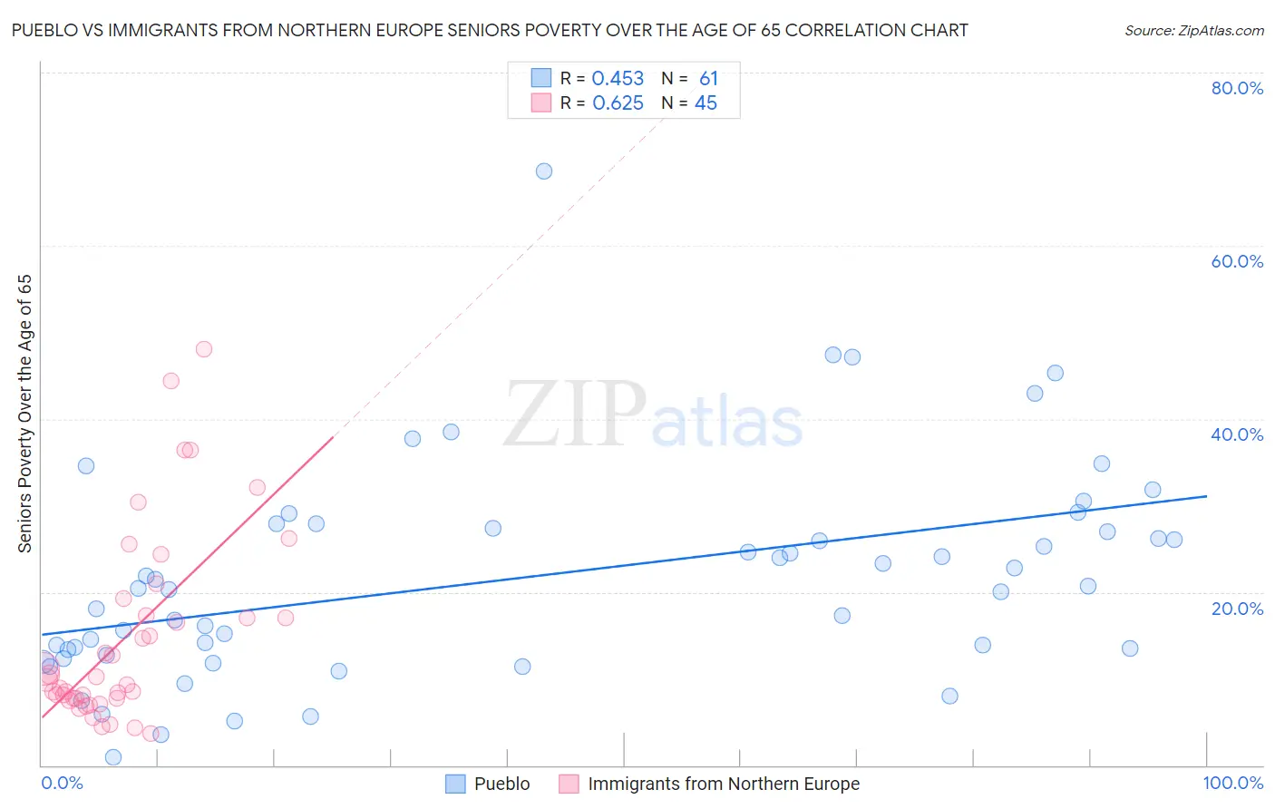 Pueblo vs Immigrants from Northern Europe Seniors Poverty Over the Age of 65