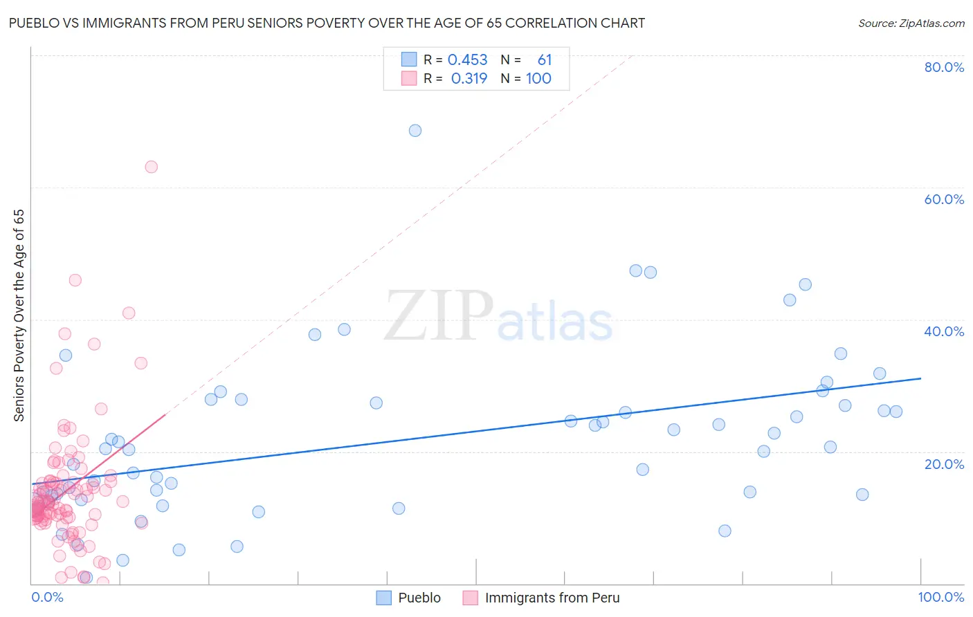 Pueblo vs Immigrants from Peru Seniors Poverty Over the Age of 65