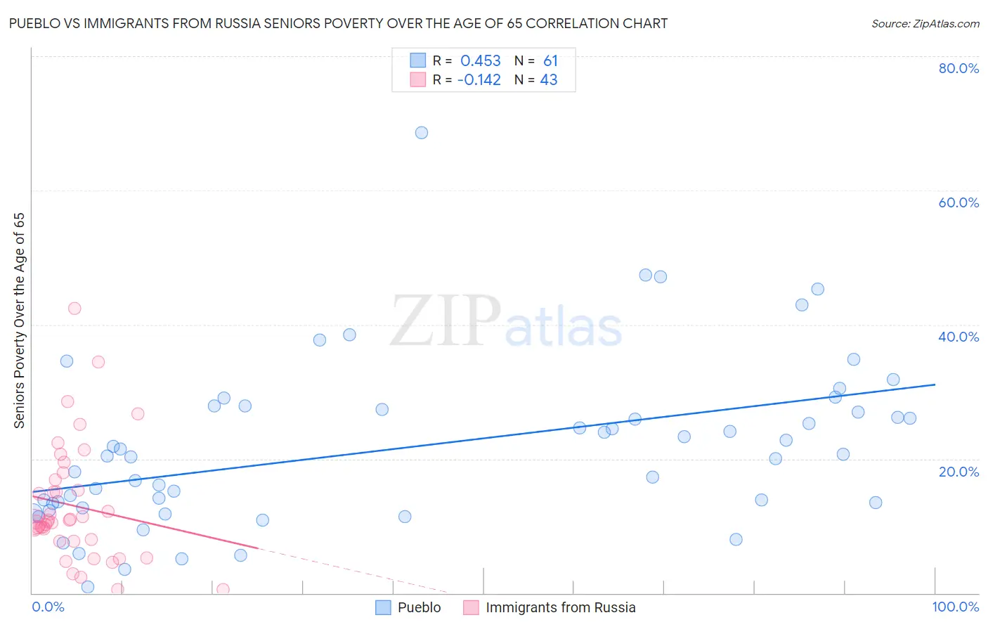 Pueblo vs Immigrants from Russia Seniors Poverty Over the Age of 65