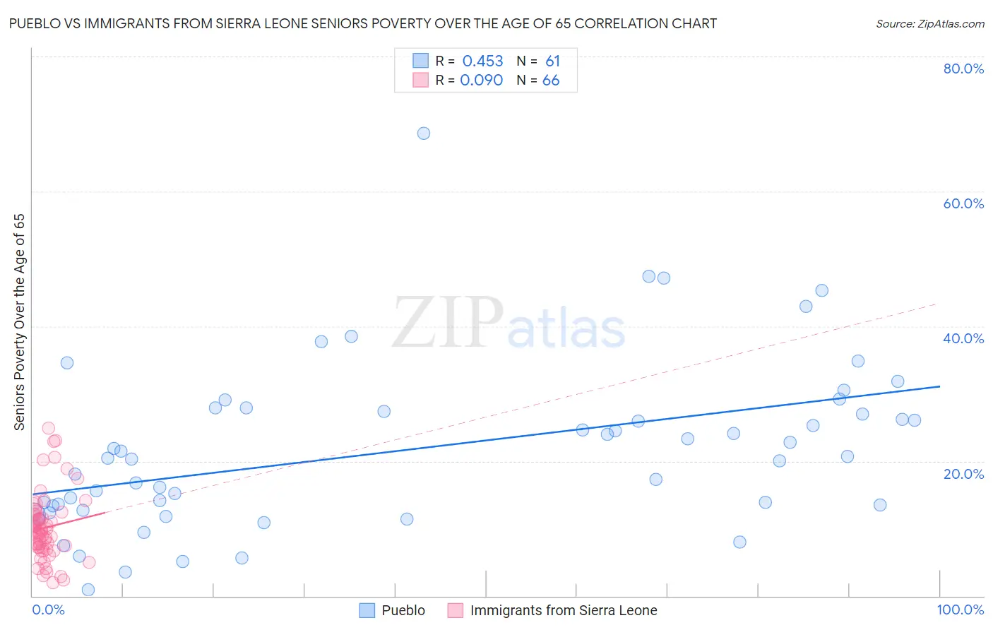 Pueblo vs Immigrants from Sierra Leone Seniors Poverty Over the Age of 65