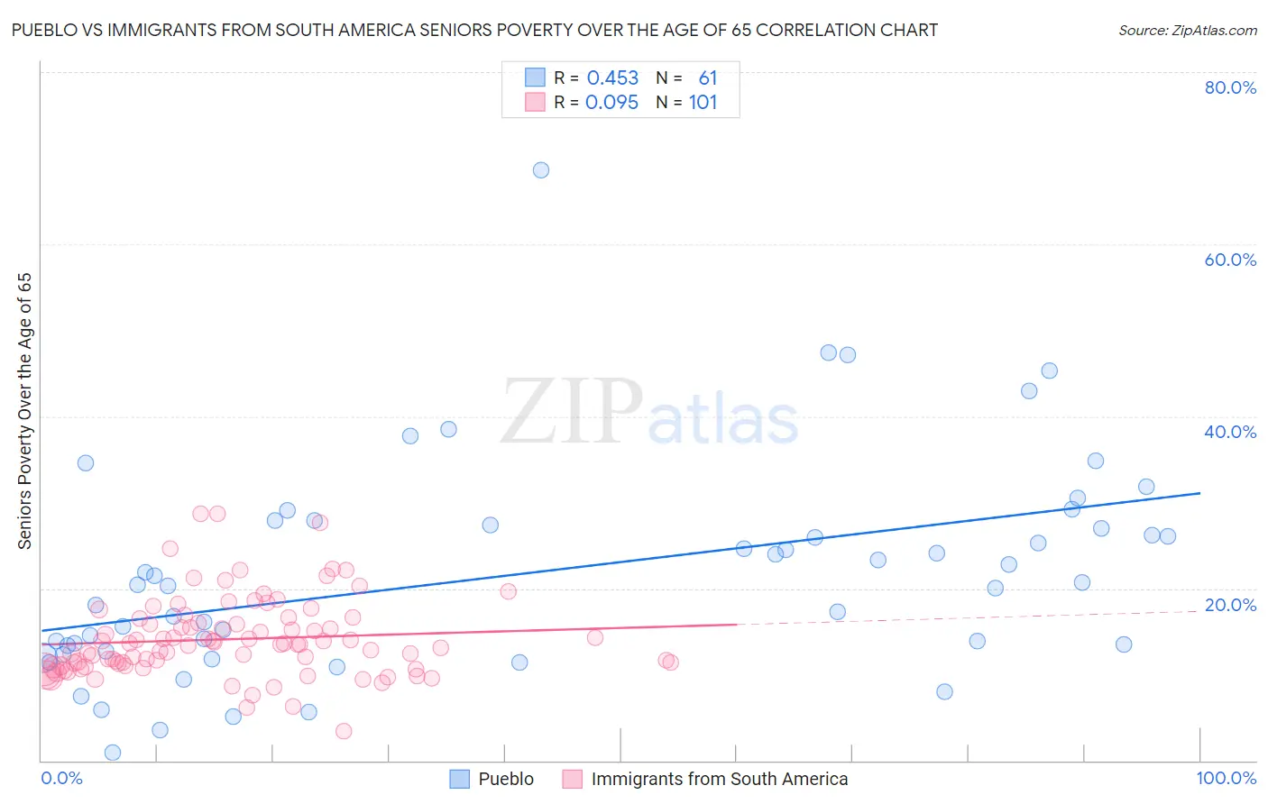 Pueblo vs Immigrants from South America Seniors Poverty Over the Age of 65