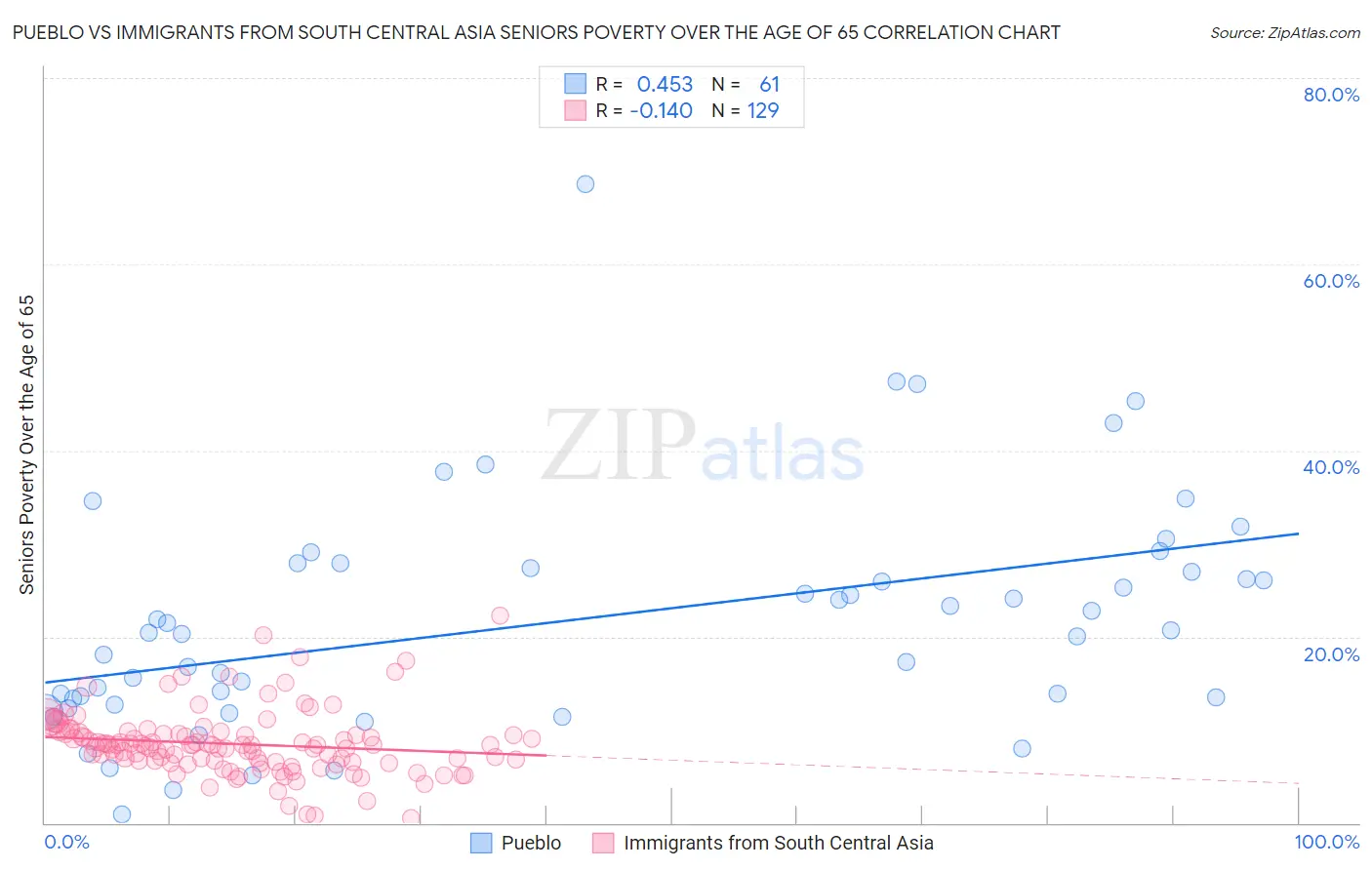 Pueblo vs Immigrants from South Central Asia Seniors Poverty Over the Age of 65