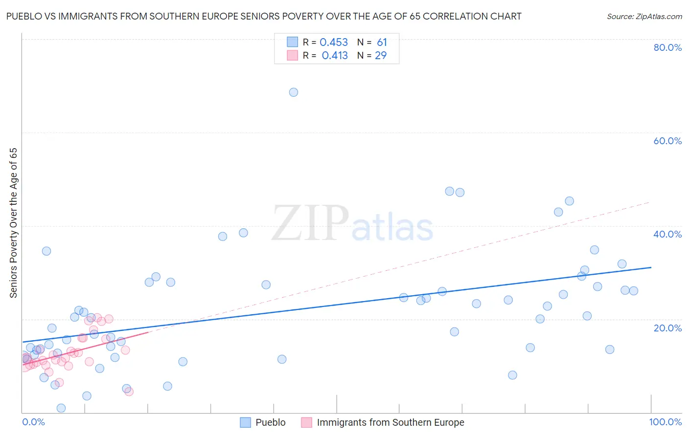 Pueblo vs Immigrants from Southern Europe Seniors Poverty Over the Age of 65