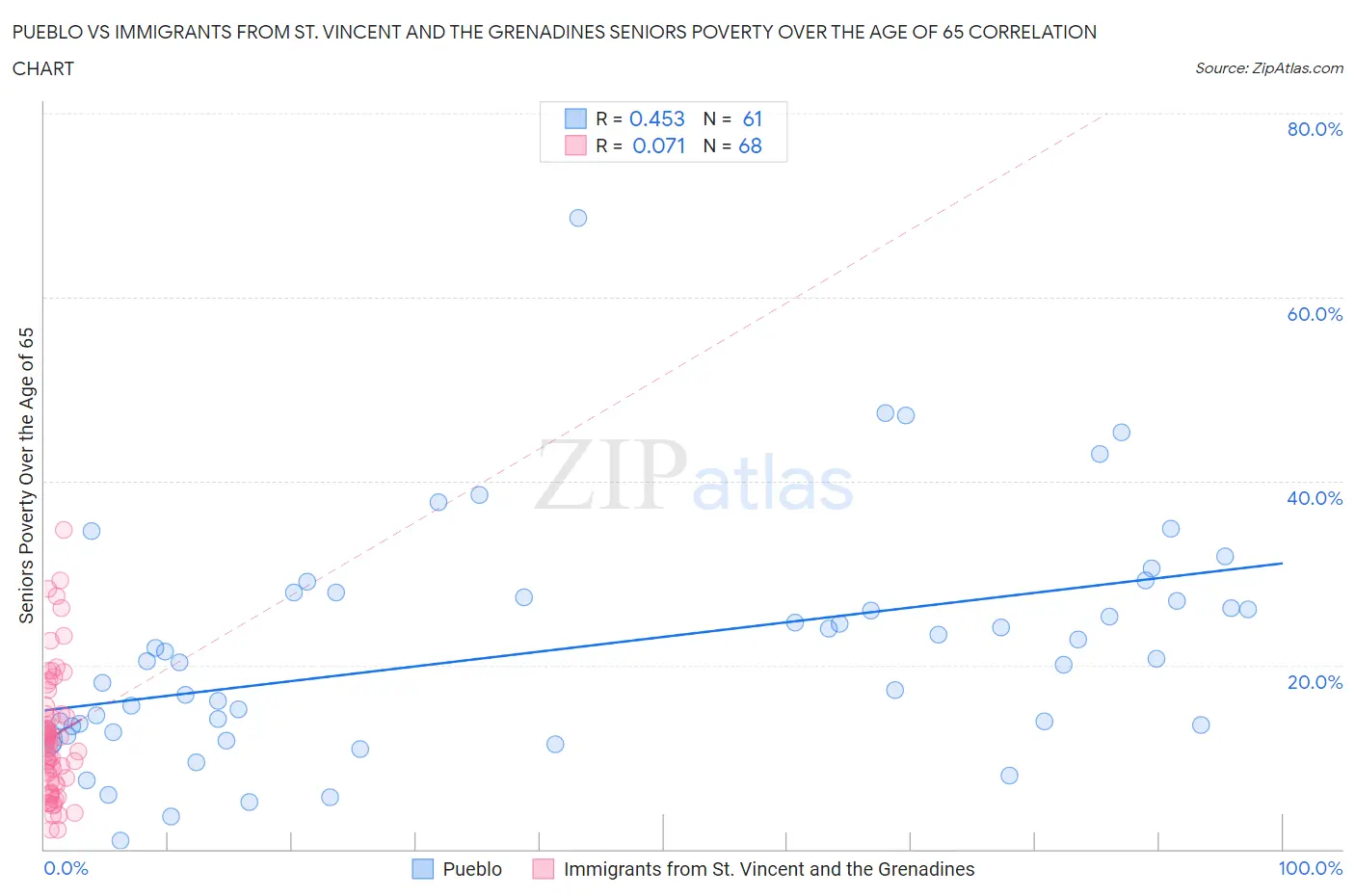Pueblo vs Immigrants from St. Vincent and the Grenadines Seniors Poverty Over the Age of 65
