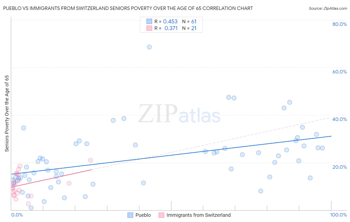 Pueblo vs Immigrants from Switzerland Seniors Poverty Over the Age of 65