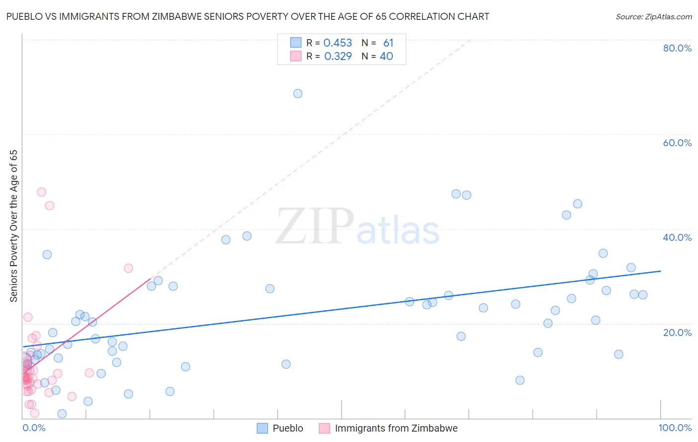Pueblo vs Immigrants from Zimbabwe Seniors Poverty Over the Age of 65