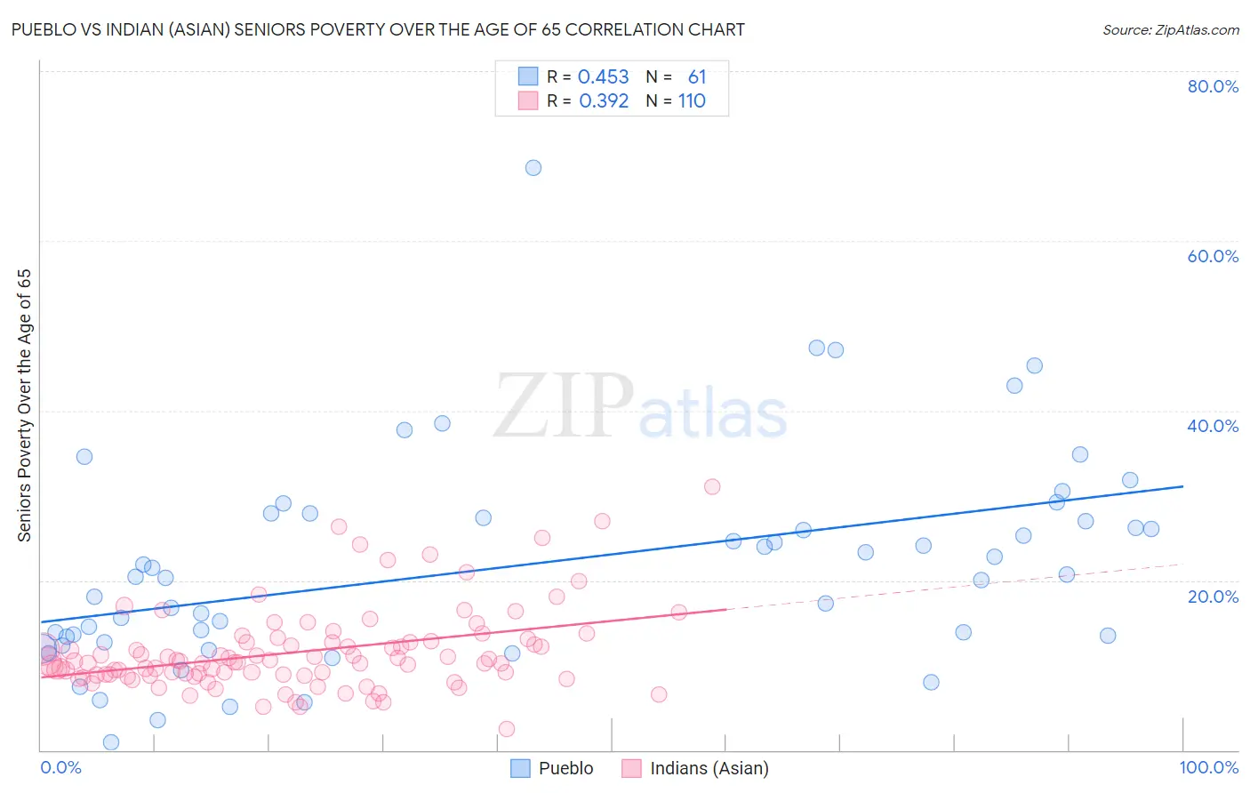 Pueblo vs Indian (Asian) Seniors Poverty Over the Age of 65