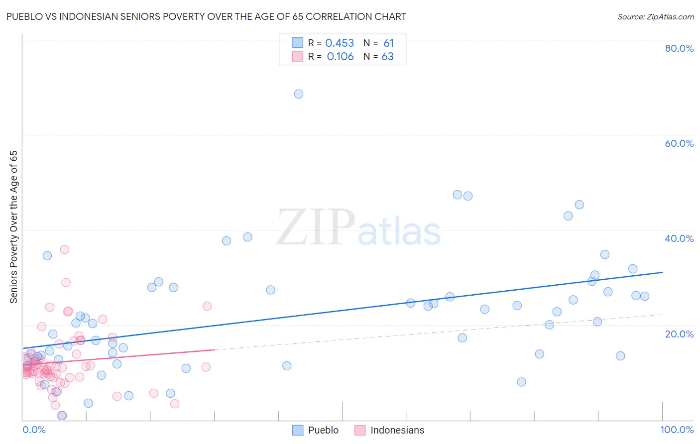 Pueblo vs Indonesian Seniors Poverty Over the Age of 65