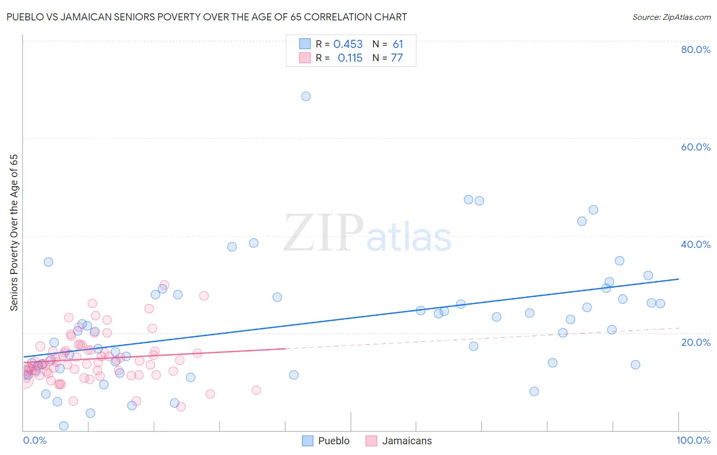 Pueblo vs Jamaican Seniors Poverty Over the Age of 65