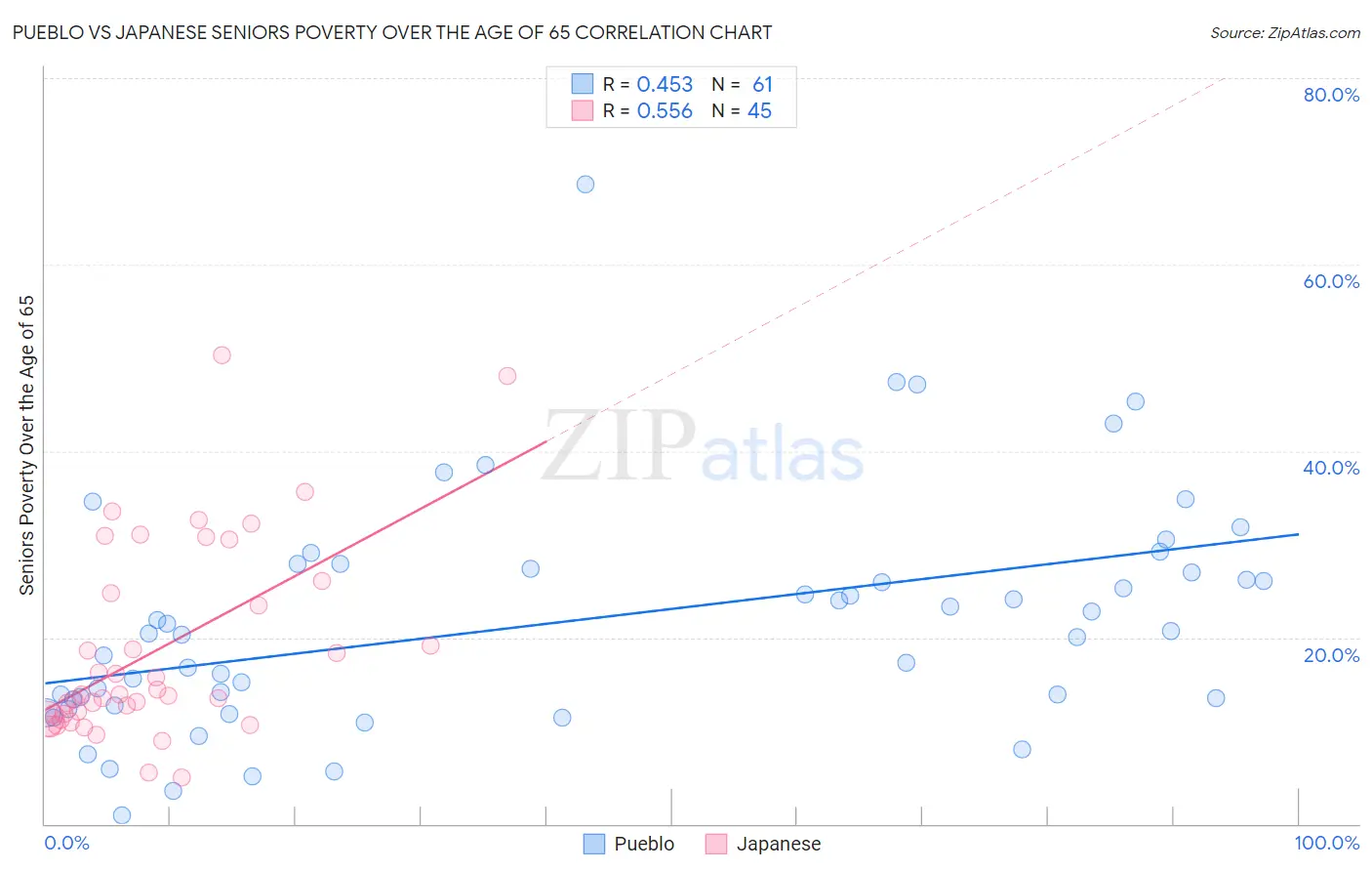 Pueblo vs Japanese Seniors Poverty Over the Age of 65