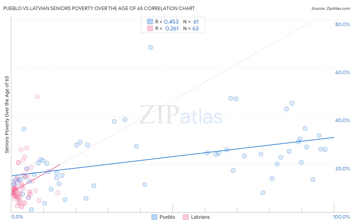 Pueblo vs Latvian Seniors Poverty Over the Age of 65