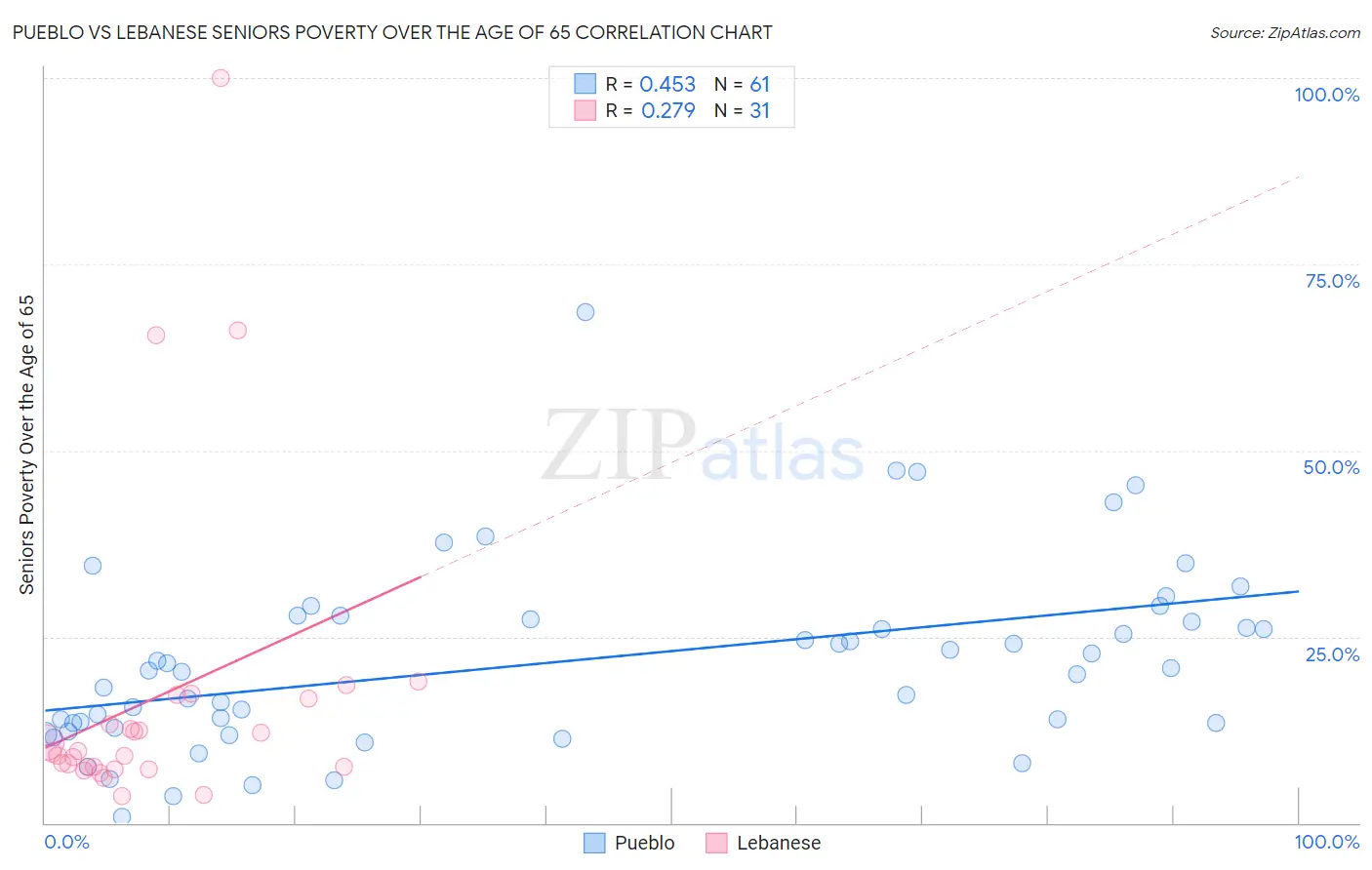 Pueblo vs Lebanese Seniors Poverty Over the Age of 65