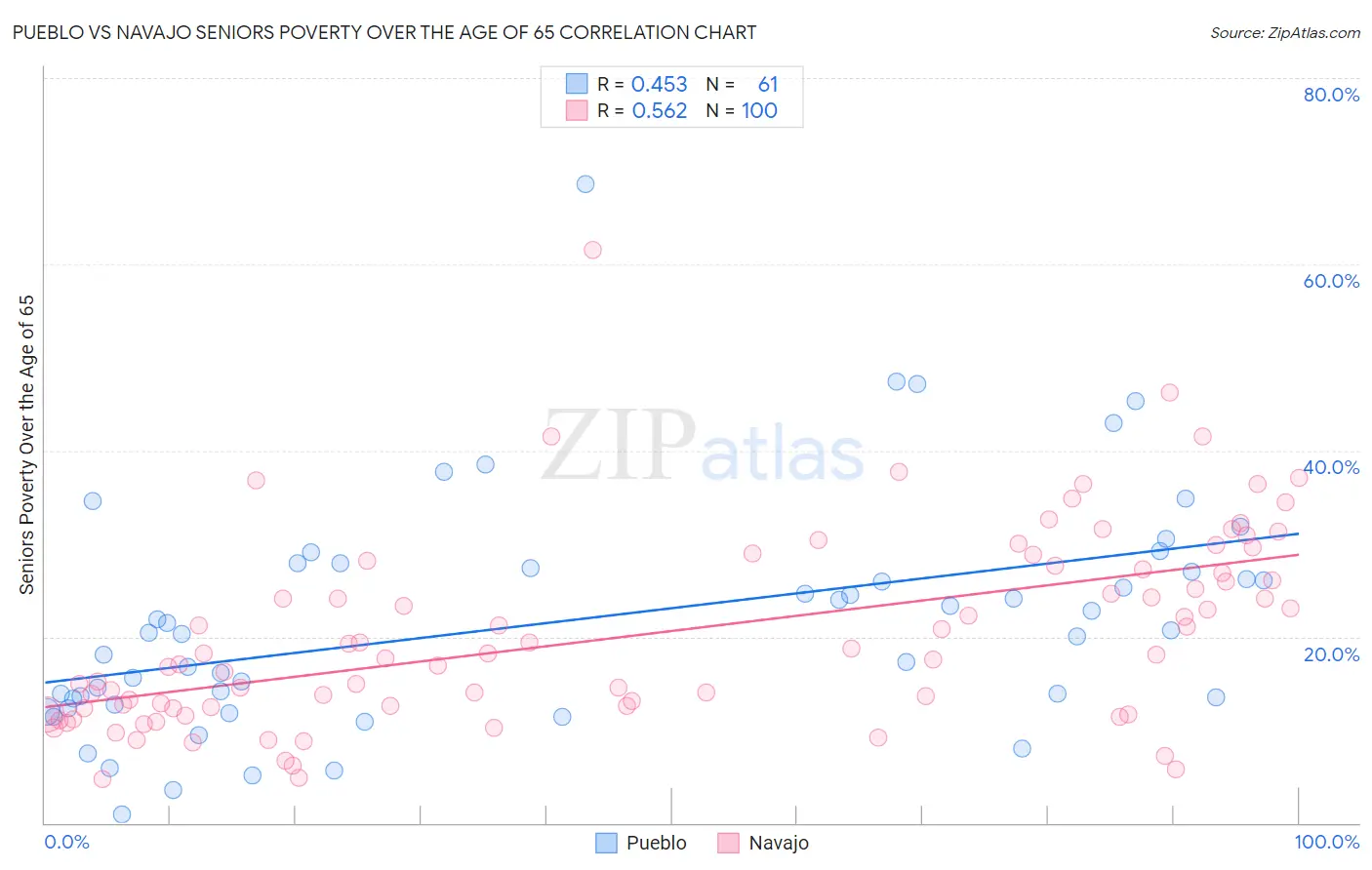 Pueblo vs Navajo Seniors Poverty Over the Age of 65