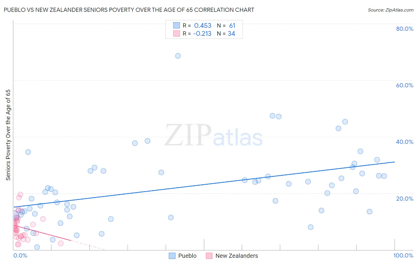 Pueblo vs New Zealander Seniors Poverty Over the Age of 65