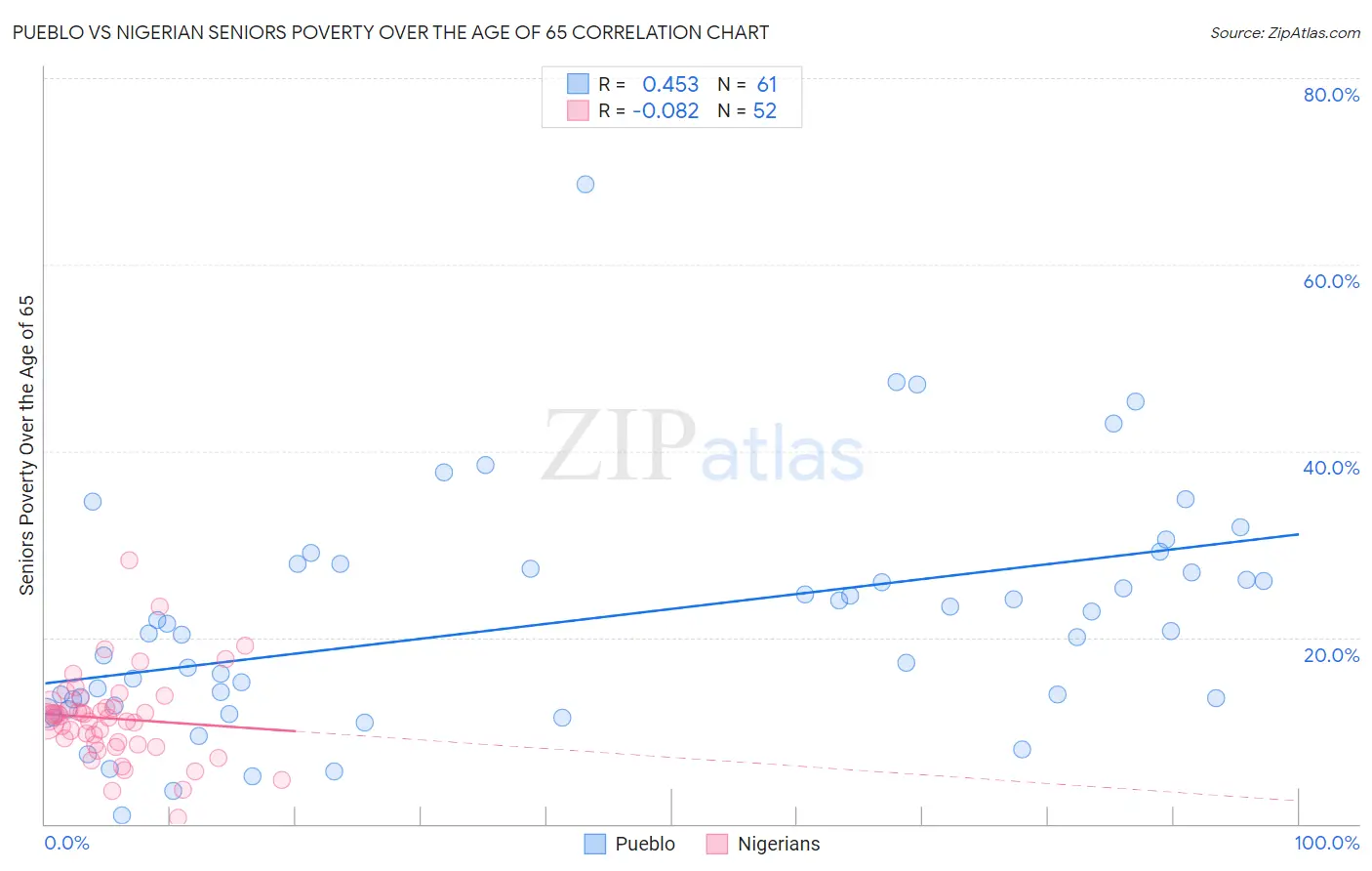 Pueblo vs Nigerian Seniors Poverty Over the Age of 65