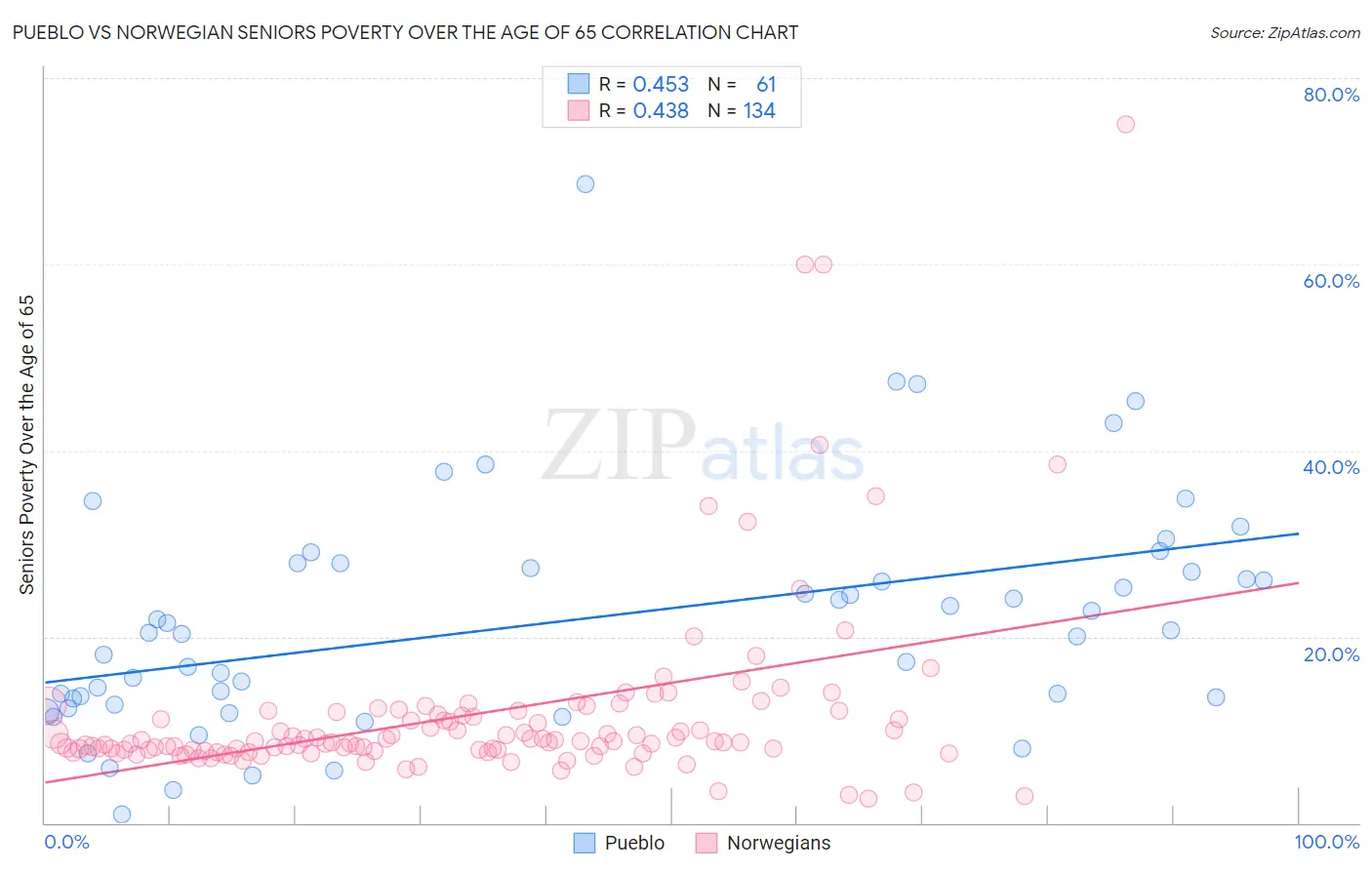 Pueblo vs Norwegian Seniors Poverty Over the Age of 65