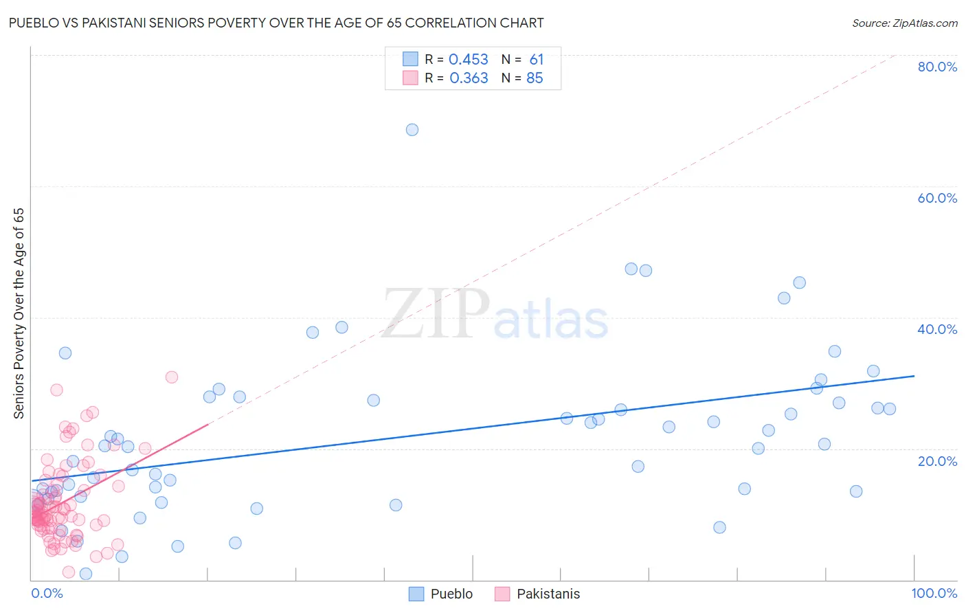 Pueblo vs Pakistani Seniors Poverty Over the Age of 65