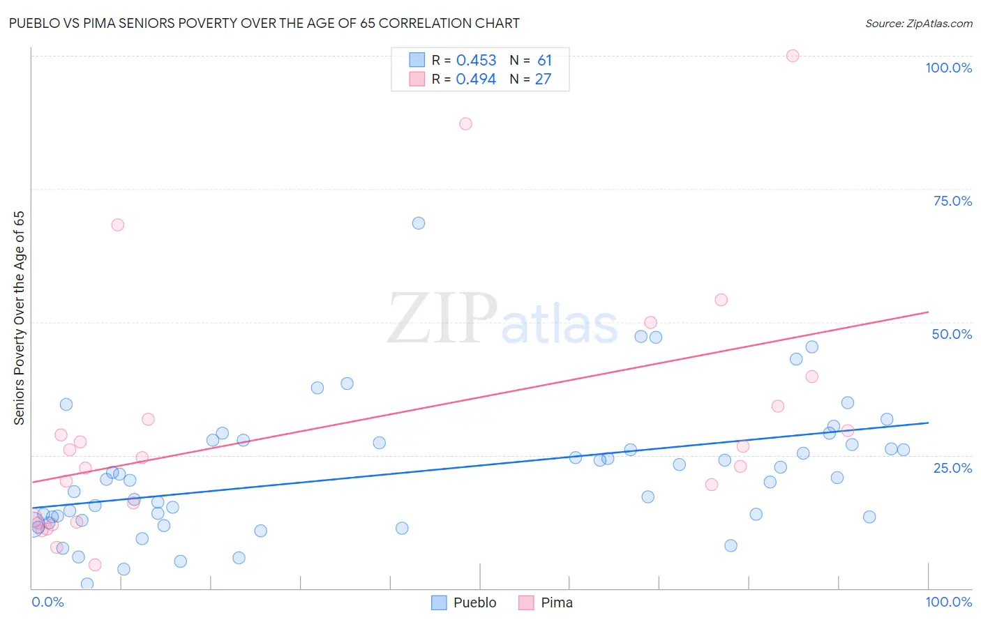 Pueblo vs Pima Seniors Poverty Over the Age of 65