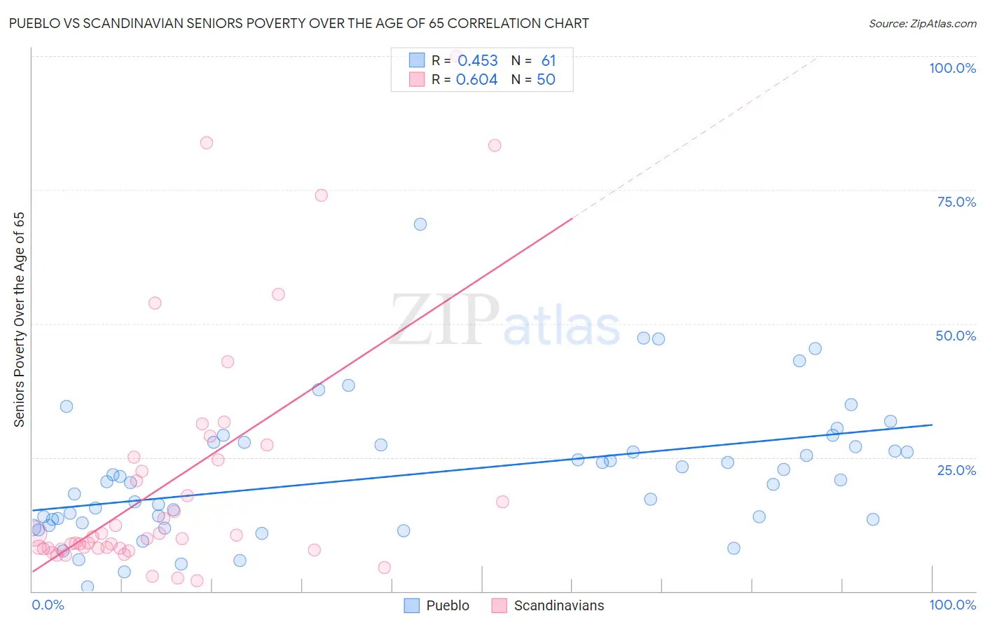Pueblo vs Scandinavian Seniors Poverty Over the Age of 65