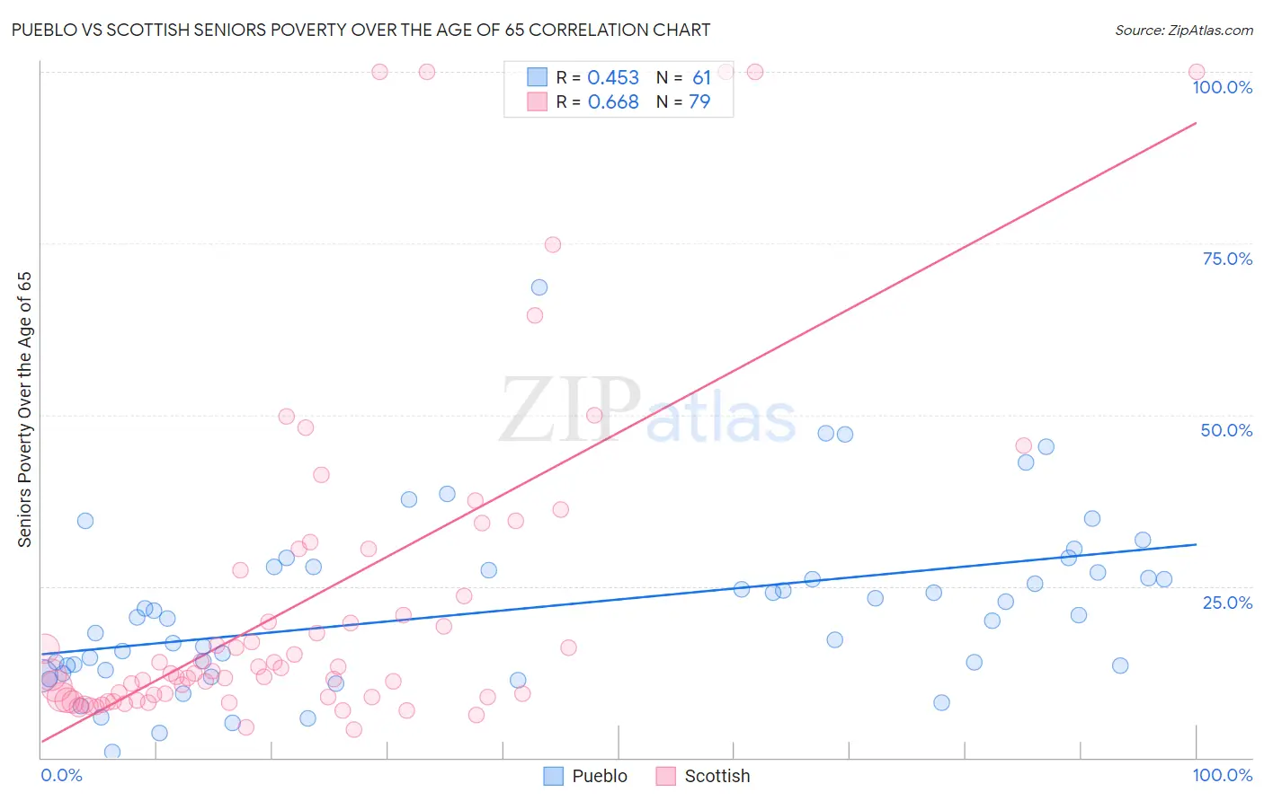 Pueblo vs Scottish Seniors Poverty Over the Age of 65