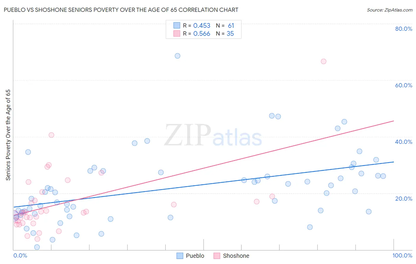 Pueblo vs Shoshone Seniors Poverty Over the Age of 65