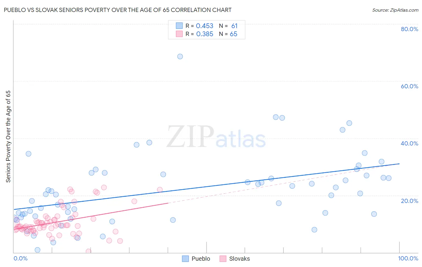 Pueblo vs Slovak Seniors Poverty Over the Age of 65