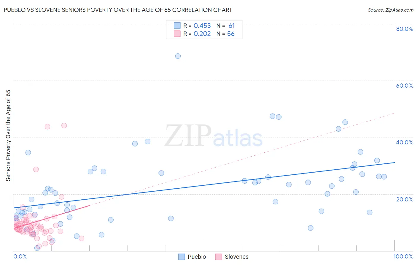 Pueblo vs Slovene Seniors Poverty Over the Age of 65