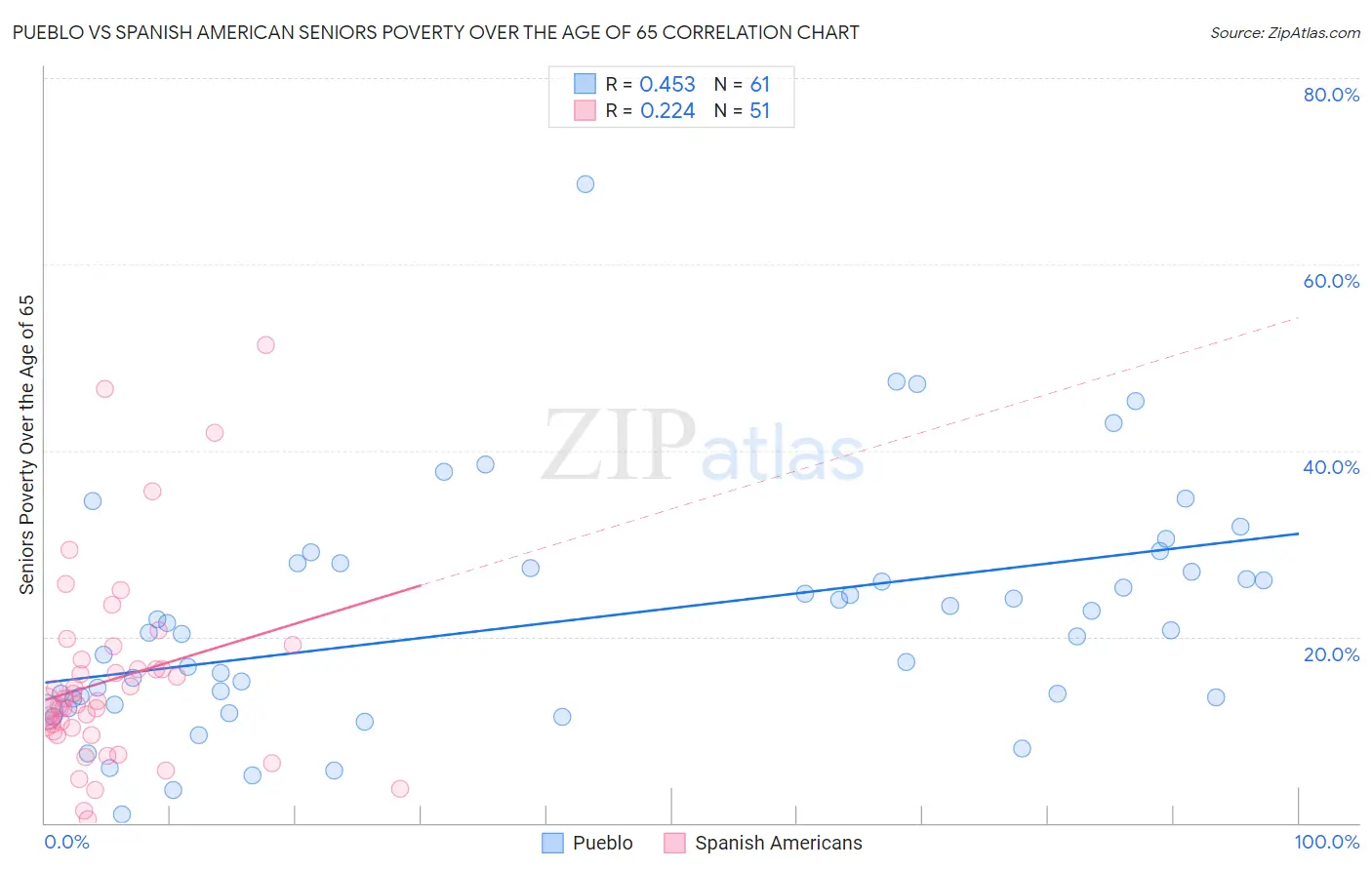 Pueblo vs Spanish American Seniors Poverty Over the Age of 65