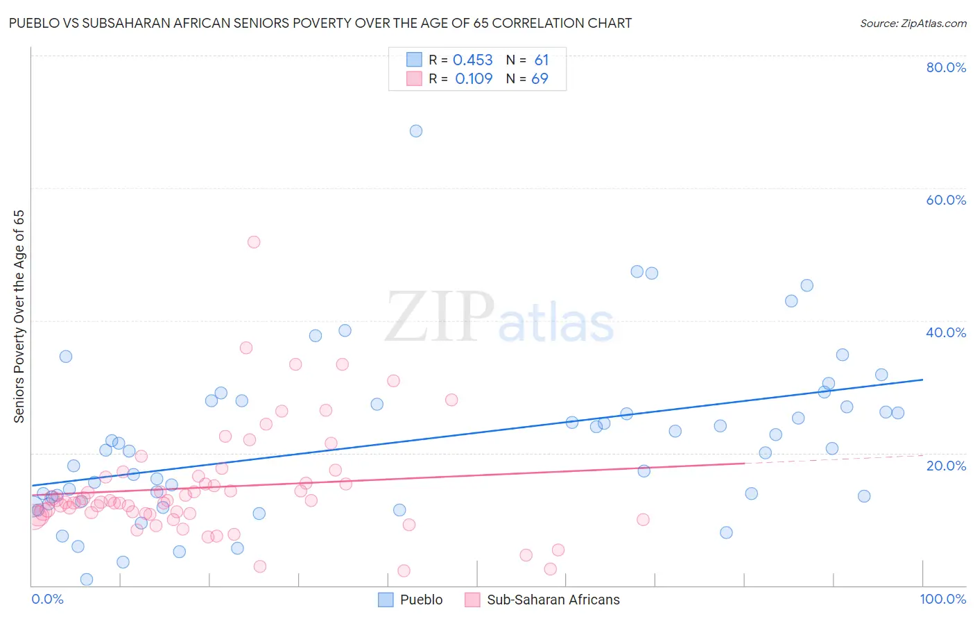 Pueblo vs Subsaharan African Seniors Poverty Over the Age of 65