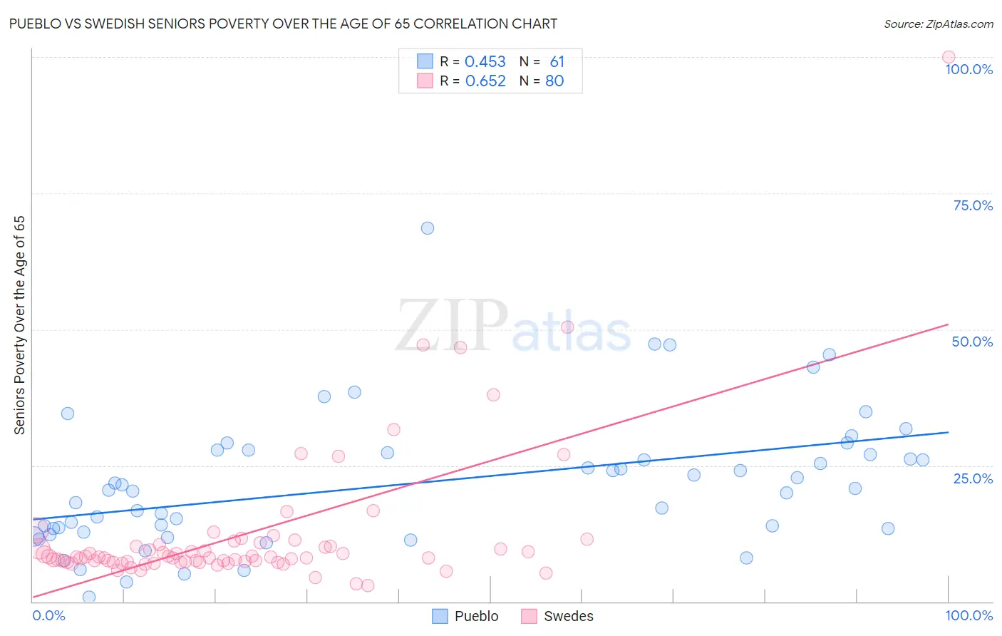 Pueblo vs Swedish Seniors Poverty Over the Age of 65