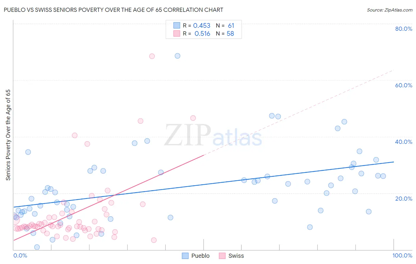 Pueblo vs Swiss Seniors Poverty Over the Age of 65