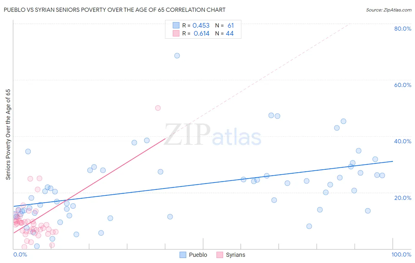 Pueblo vs Syrian Seniors Poverty Over the Age of 65