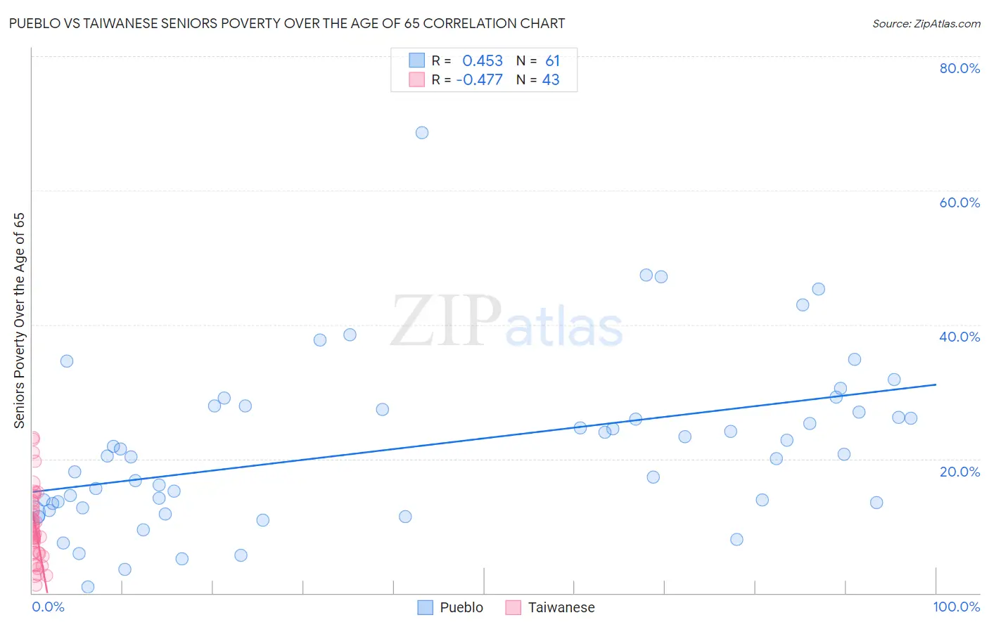 Pueblo vs Taiwanese Seniors Poverty Over the Age of 65