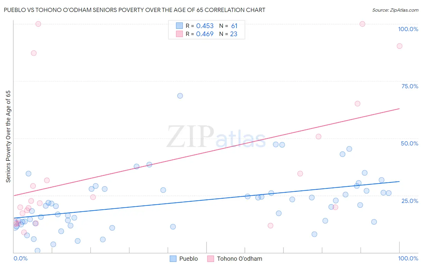 Pueblo vs Tohono O'odham Seniors Poverty Over the Age of 65