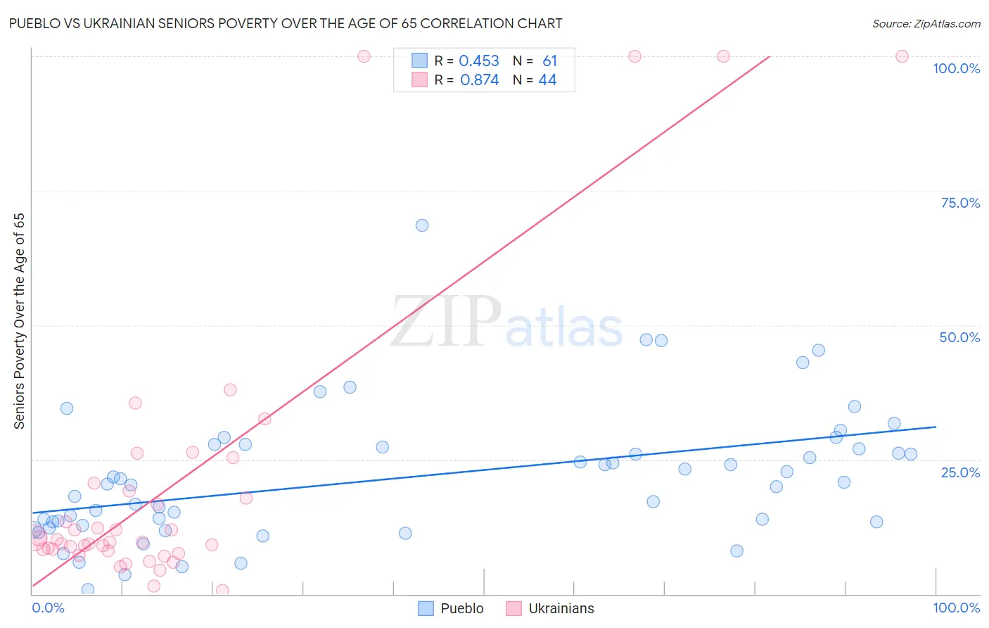 Pueblo vs Ukrainian Seniors Poverty Over the Age of 65