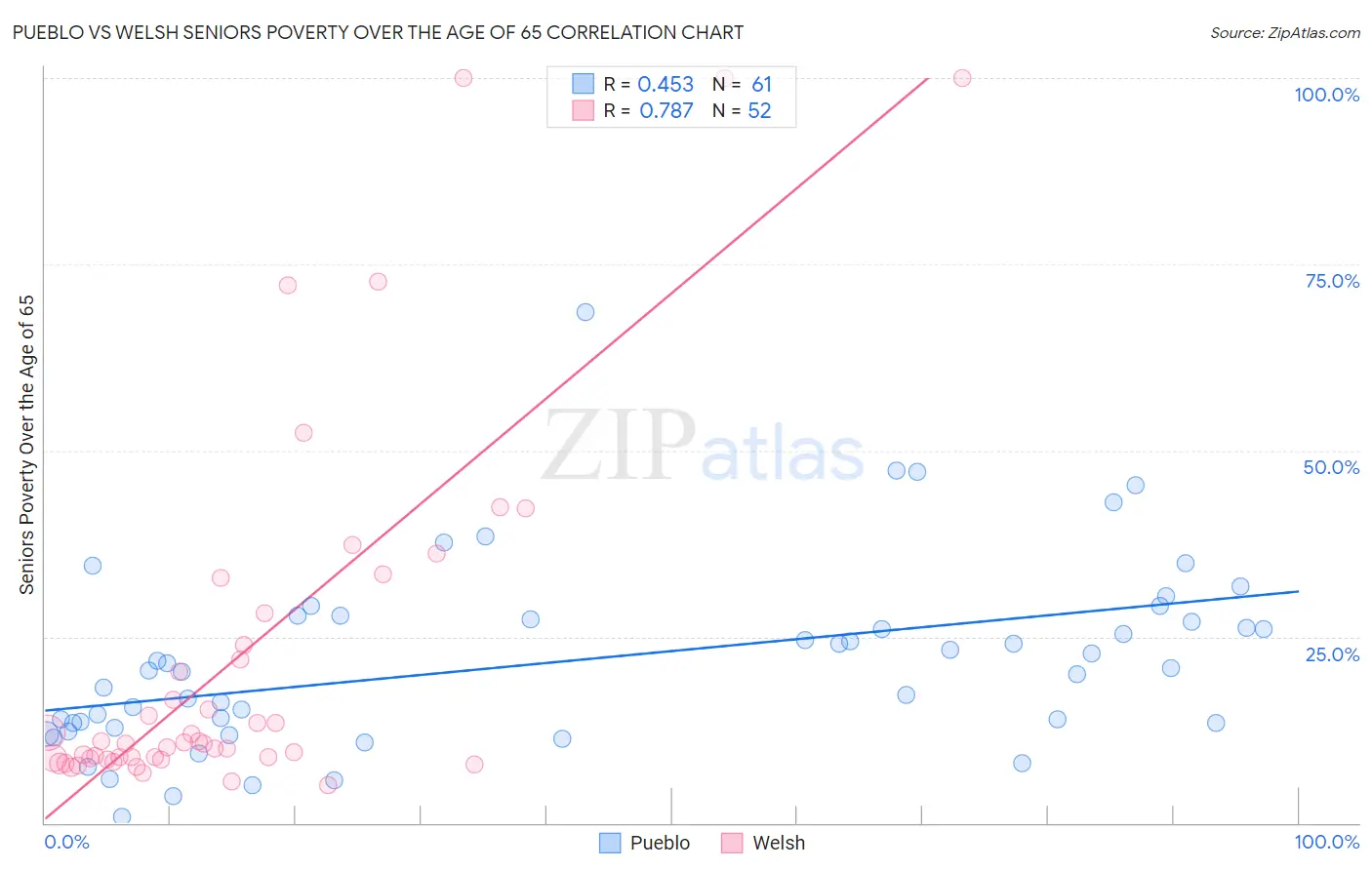 Pueblo vs Welsh Seniors Poverty Over the Age of 65