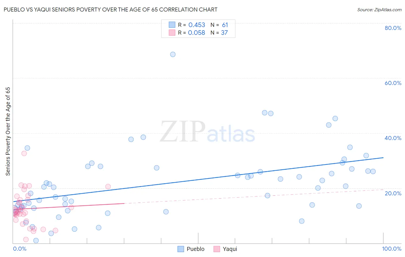 Pueblo vs Yaqui Seniors Poverty Over the Age of 65