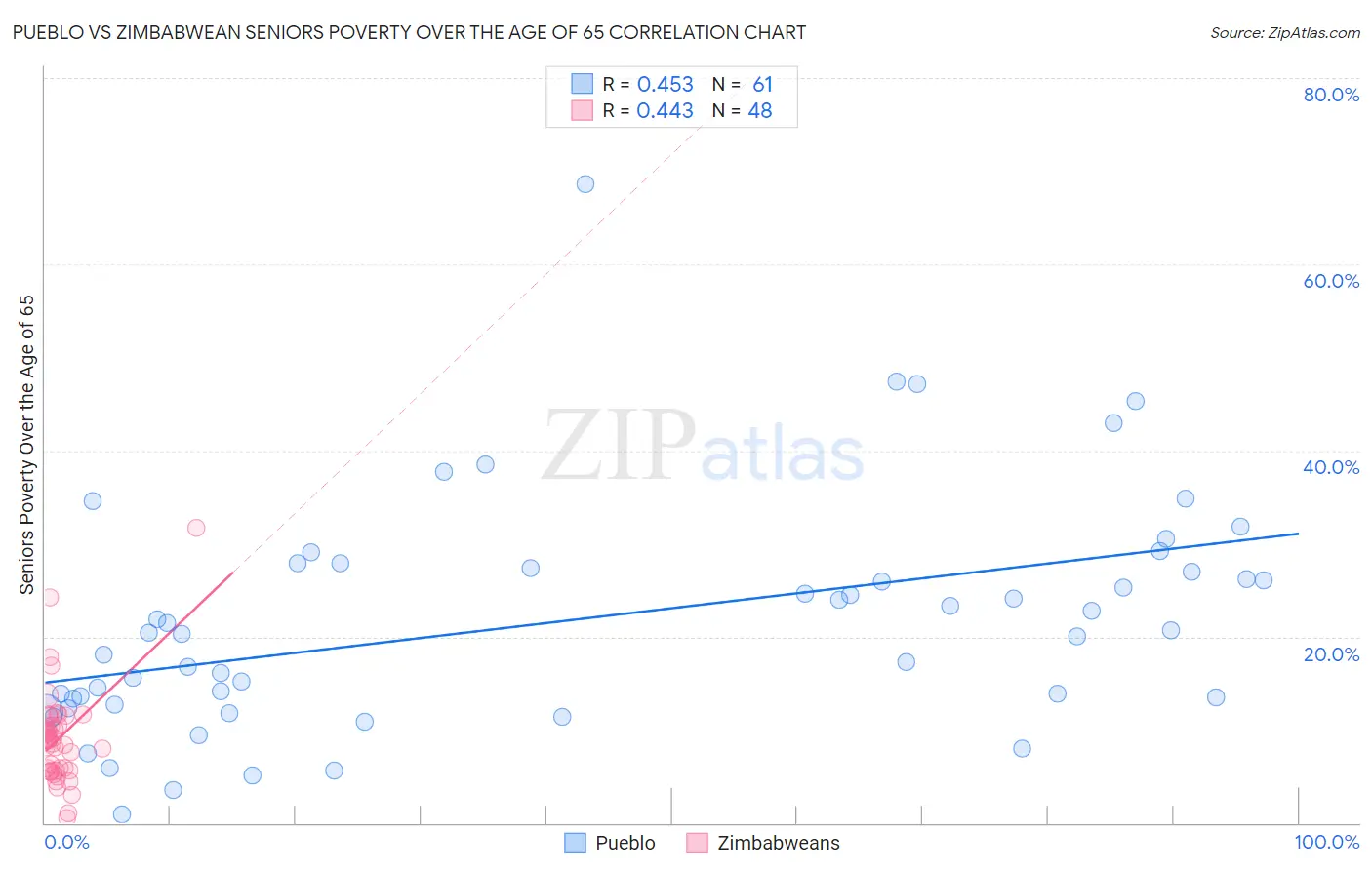 Pueblo vs Zimbabwean Seniors Poverty Over the Age of 65