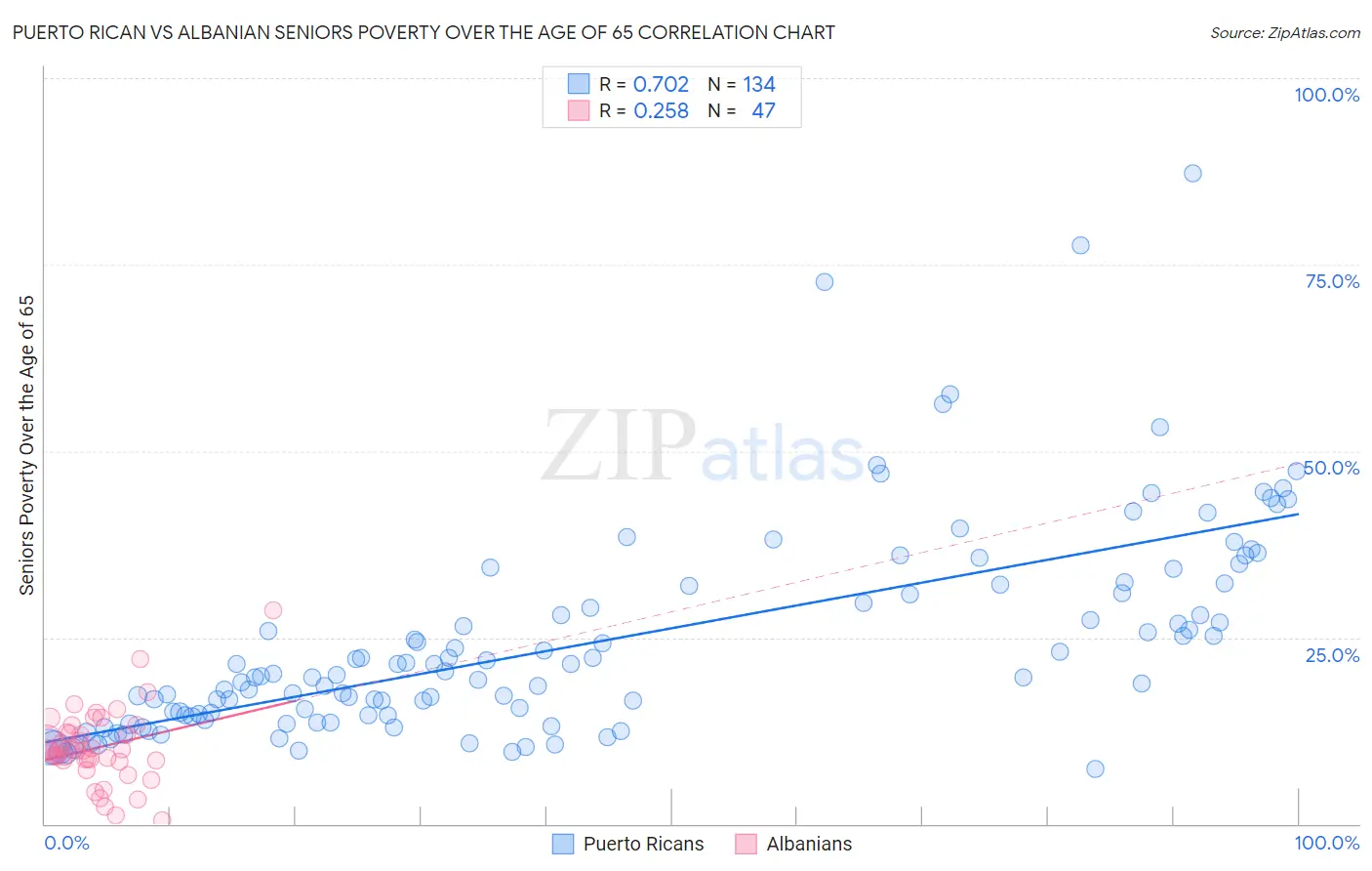 Puerto Rican vs Albanian Seniors Poverty Over the Age of 65