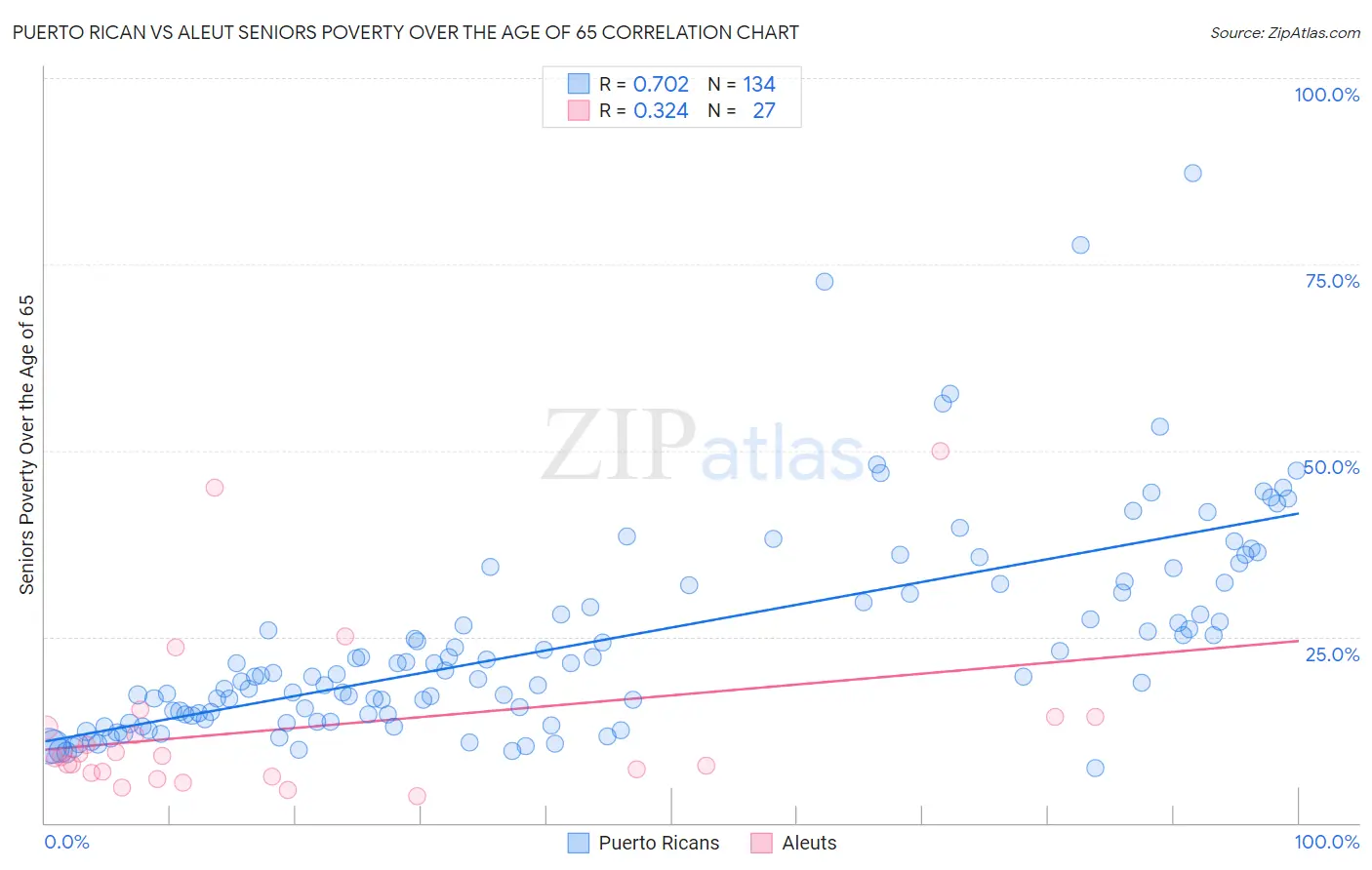Puerto Rican vs Aleut Seniors Poverty Over the Age of 65