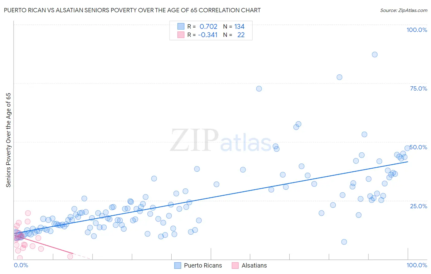 Puerto Rican vs Alsatian Seniors Poverty Over the Age of 65