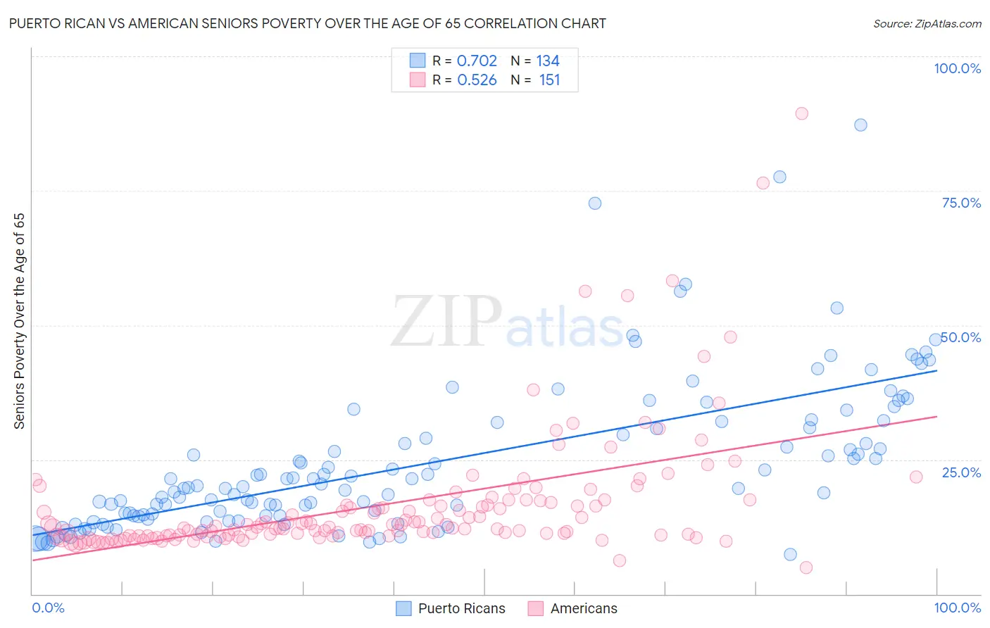Puerto Rican vs American Seniors Poverty Over the Age of 65