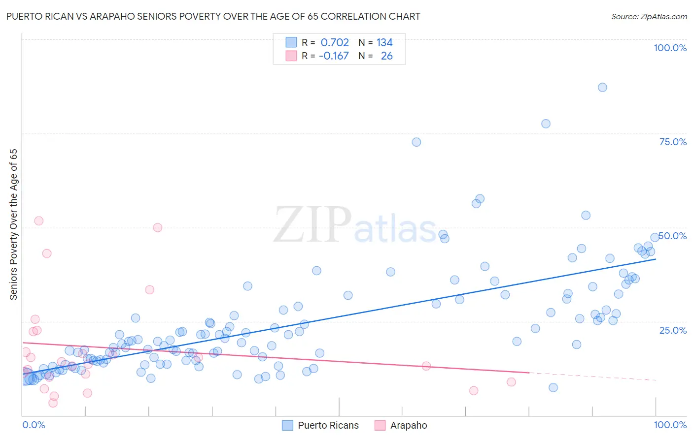 Puerto Rican vs Arapaho Seniors Poverty Over the Age of 65