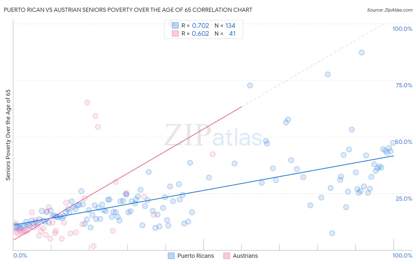 Puerto Rican vs Austrian Seniors Poverty Over the Age of 65