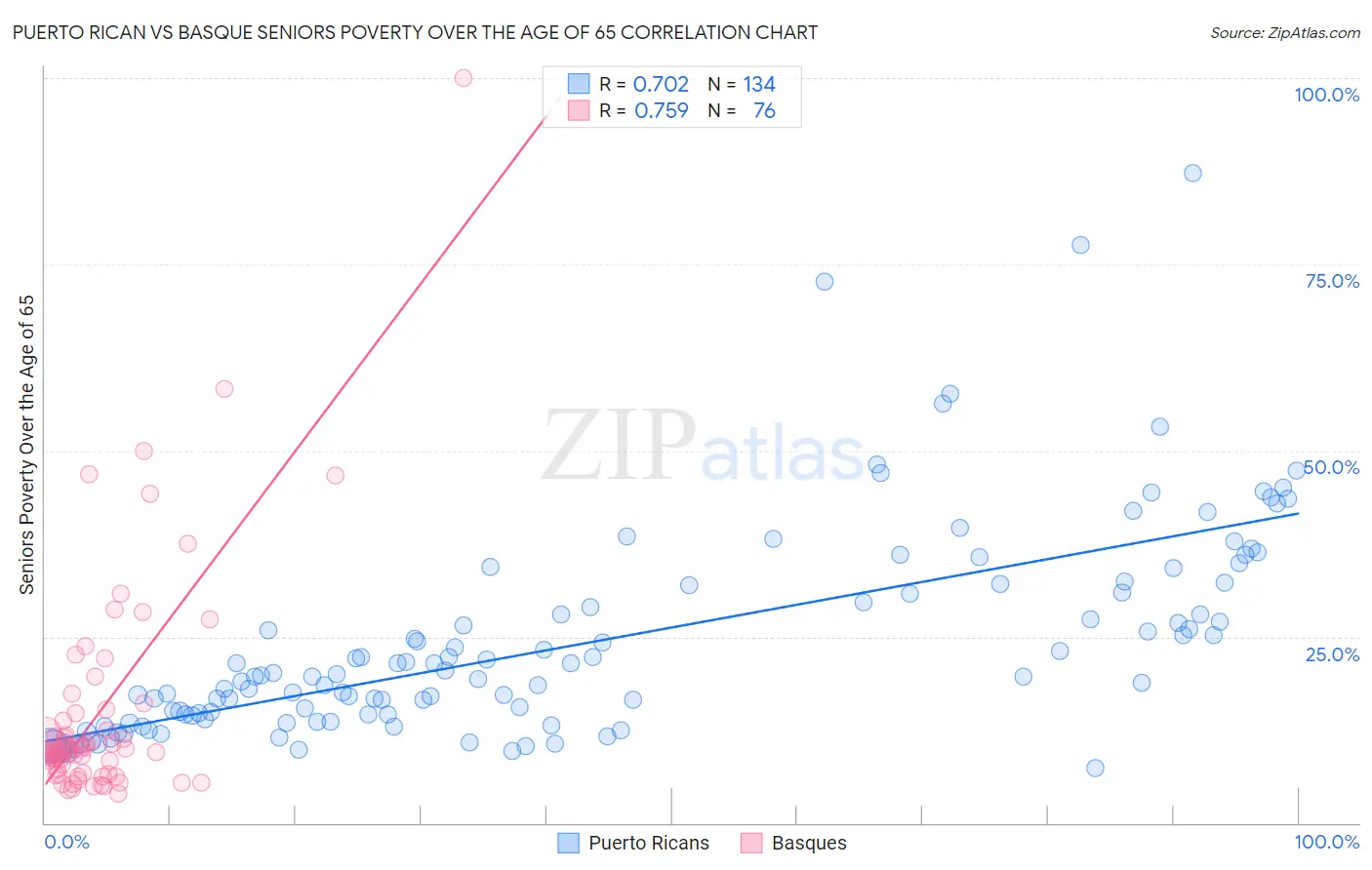 Puerto Rican vs Basque Seniors Poverty Over the Age of 65